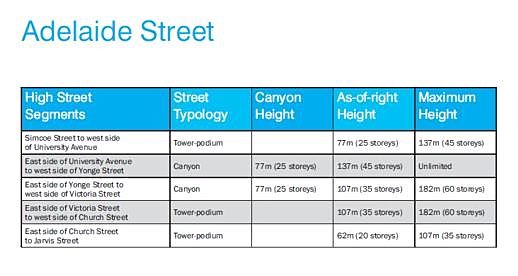  Adelaide Street tall building height recommendations