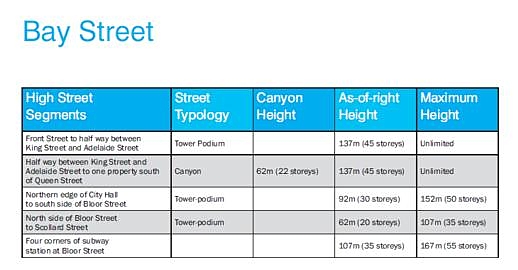 Bay Street tall building height recommendations