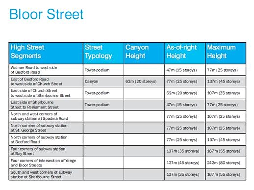 Bloor Street tall building height recommendations
