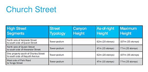 Church Street tall building height recommendations
