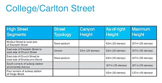 College & Carlton Street tall building height recommendations