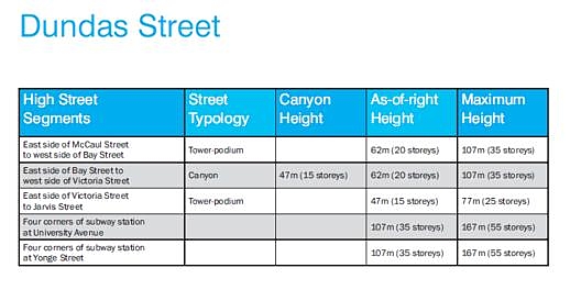 Dundas street tall building height recommendations