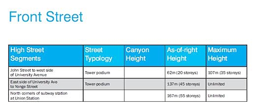 Front street tall building height recommendations