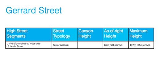 Gerrard Street tall building height recommendations