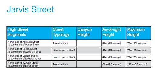 Jarvis Street tall building height recommendations