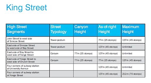 King street tall building height recommendations