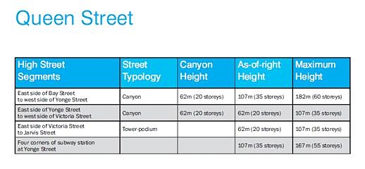 Queen Street tall building height recommendations