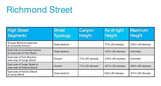 Richmond Street tall building height recommendations