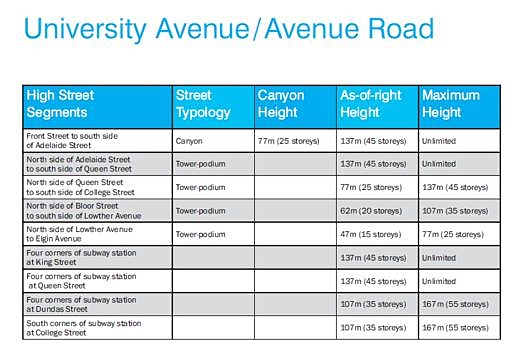 University Avenue and Avenue Road tall building height recommendations