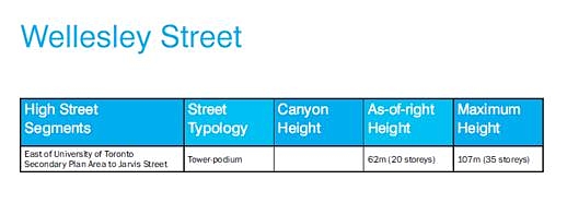 Wellesley Street tall building height recommendations
