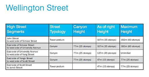 Wellington Street tall building height recommendations