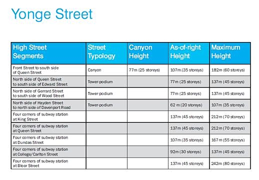 Yonge Street tall building height recommendations