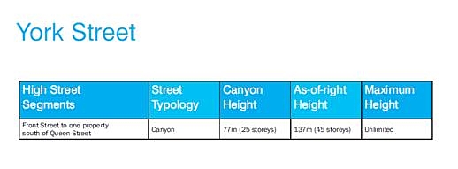 York Street tall building height recommendations