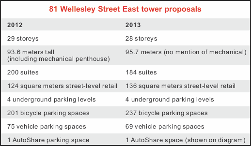 81 Wellesley Street East residential tower proposals